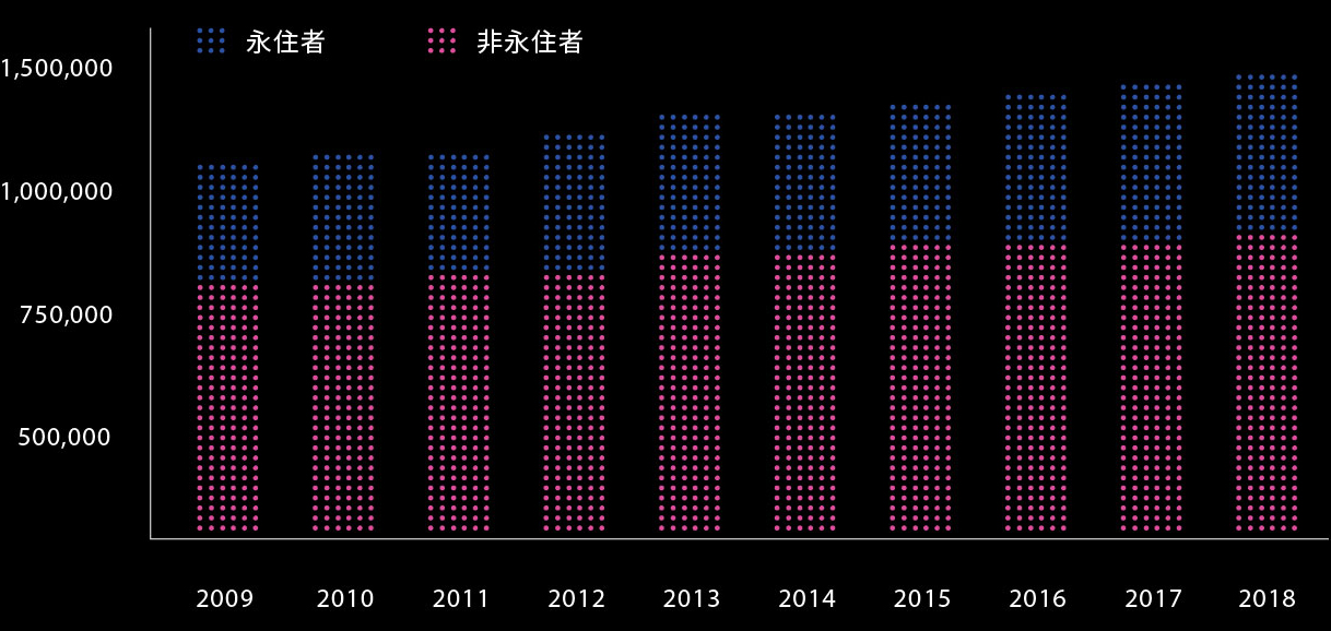 海外邦人数 1,351,970人 グラフ
