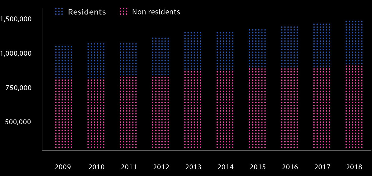 Population of Japanese residents overseas: 1,351,970 Graph